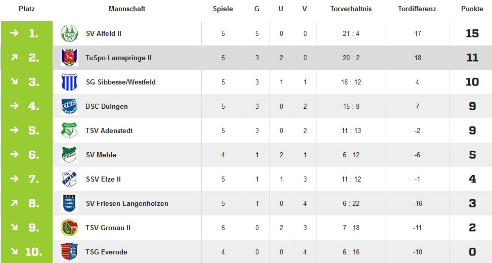 Tabelle Zweite Herren