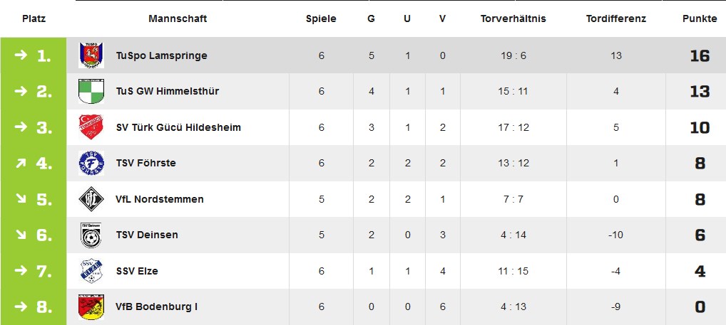 Tabelle Kreisliga 6. Spieltag