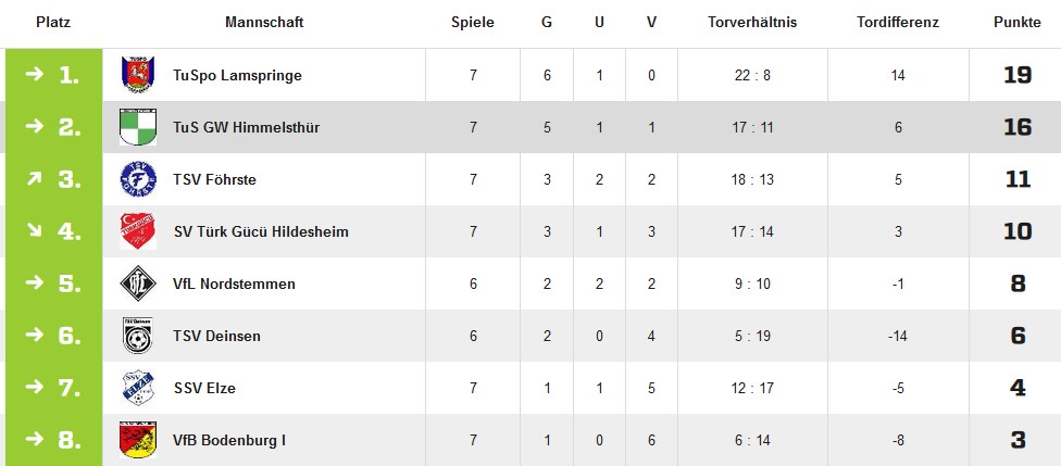 Tabelle Kreisliga